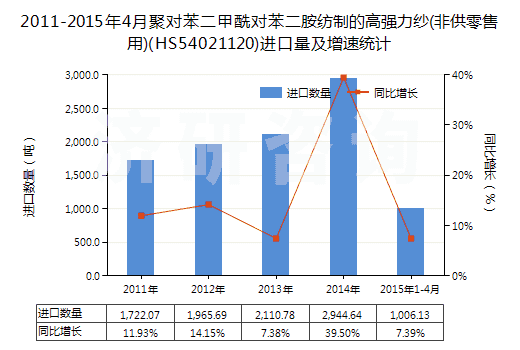 2011-2015年4月聚對(duì)苯二甲酰對(duì)苯二胺紡制的高強(qiáng)力紗(非供零售用)(HS54021120)進(jìn)口量及增速統(tǒng)計(jì)